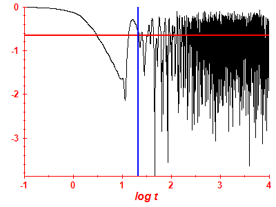 Survival probability log